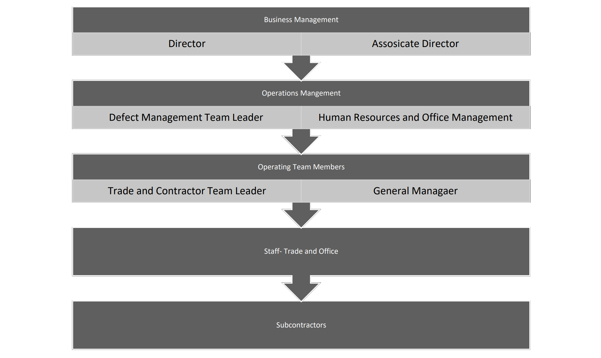 Focal Management Group | Team Structure